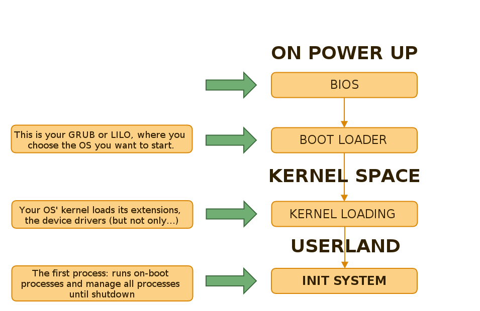 unix processes states